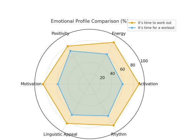 emotional compare